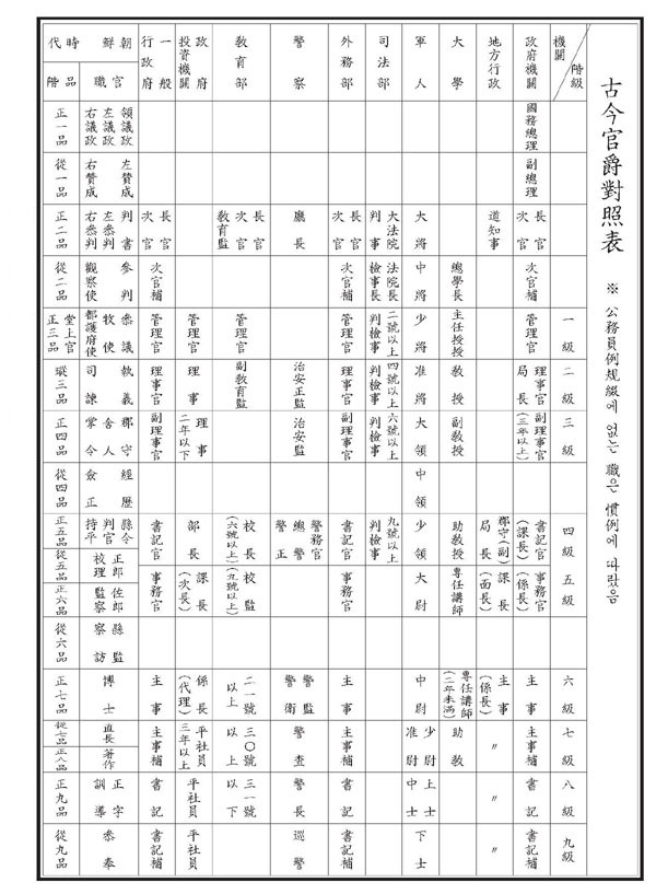 고금관작대조표